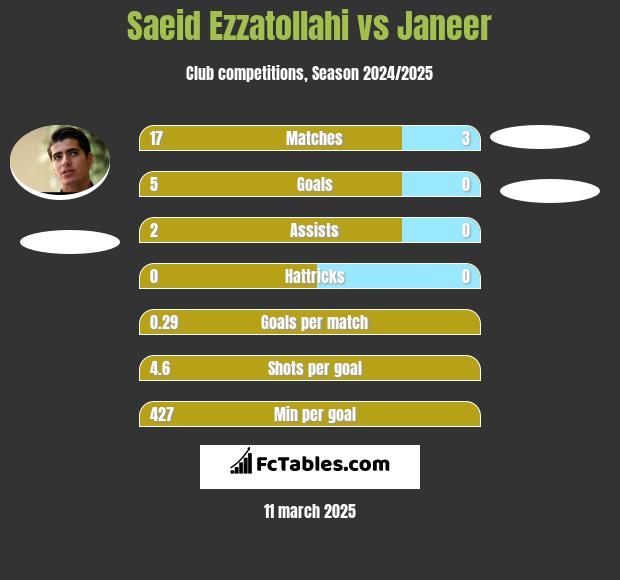 Saeid Ezzatollahi vs Janeer h2h player stats