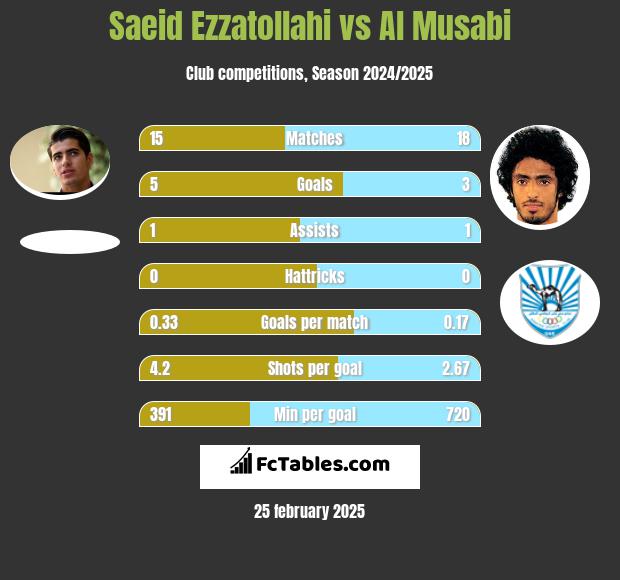 Saeid Ezzatollahi vs Al Musabi h2h player stats