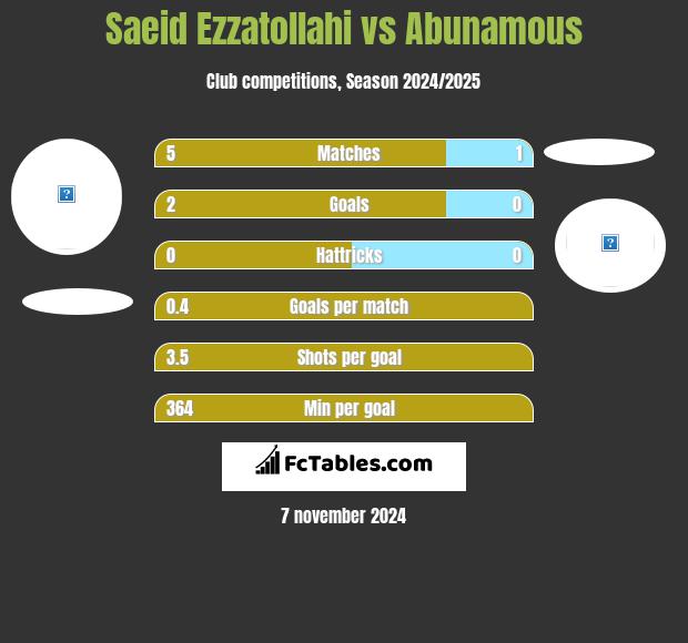 Saeid Ezzatollahi vs Abunamous h2h player stats