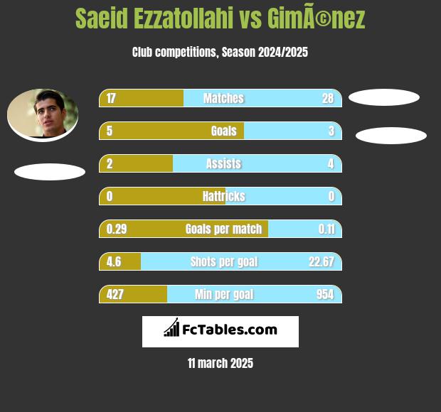 Saeid Ezzatollahi vs GimÃ©nez h2h player stats