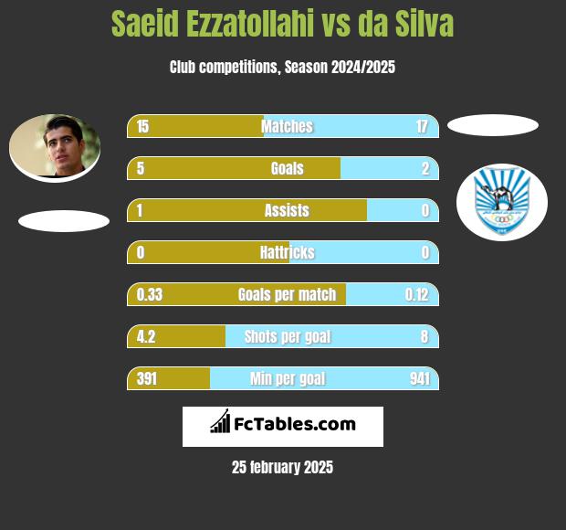 Saeid Ezzatollahi vs da Silva h2h player stats