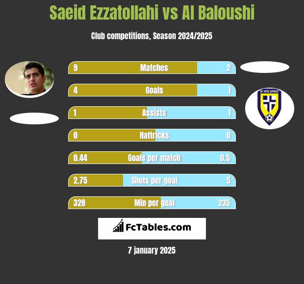 Saeid Ezzatollahi vs Al Baloushi h2h player stats