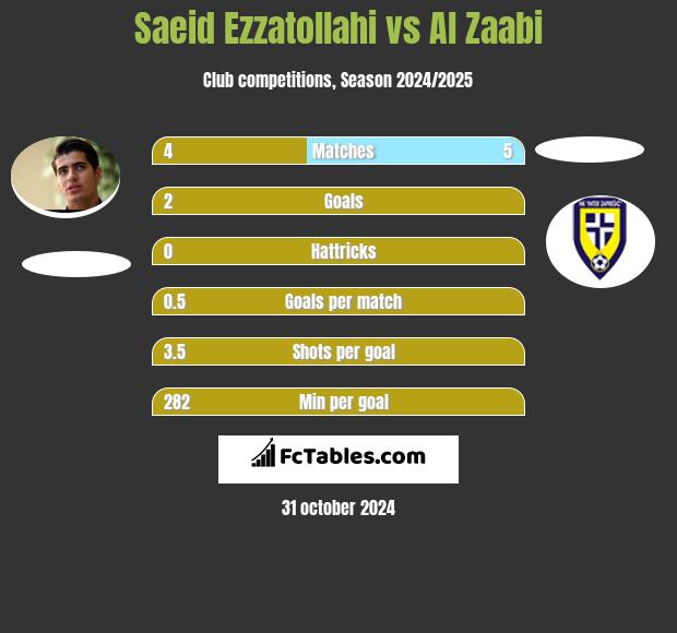 Saeid Ezzatollahi vs Al Zaabi h2h player stats