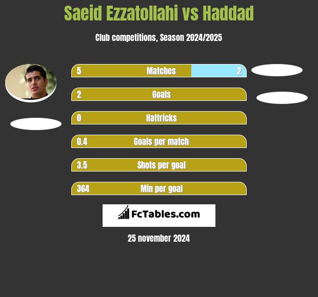 Saeid Ezzatollahi vs Haddad h2h player stats