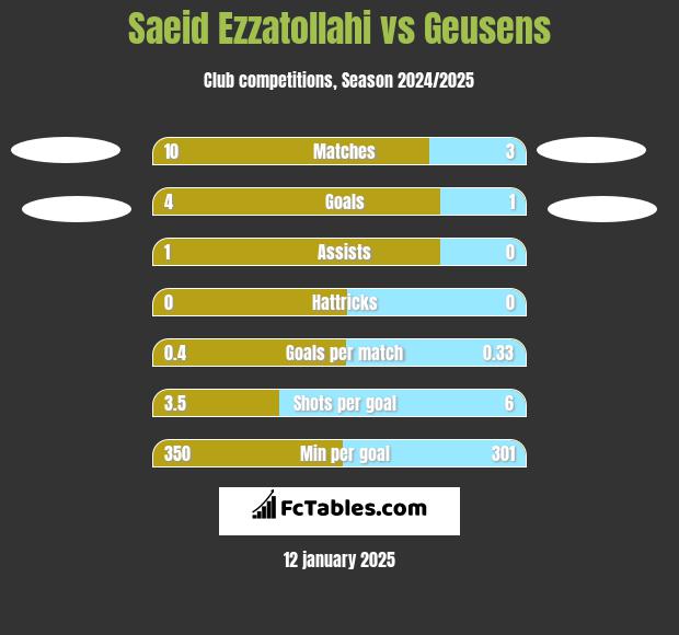 Saeid Ezzatollahi vs Geusens h2h player stats