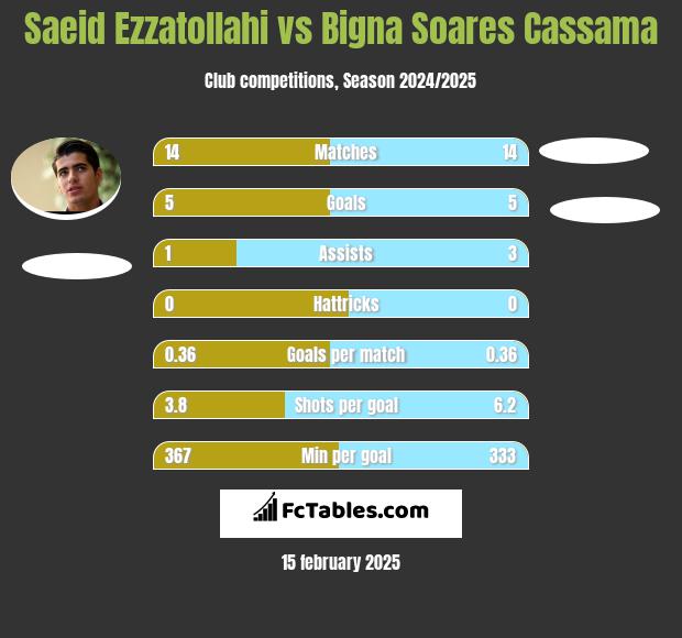 Saeid Ezzatollahi vs Bigna Soares Cassama h2h player stats