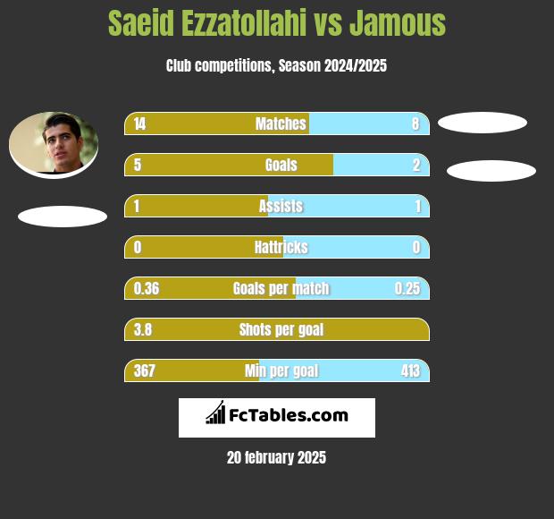 Saeid Ezzatollahi vs Jamous h2h player stats