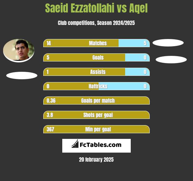 Saeid Ezzatollahi vs Aqel h2h player stats