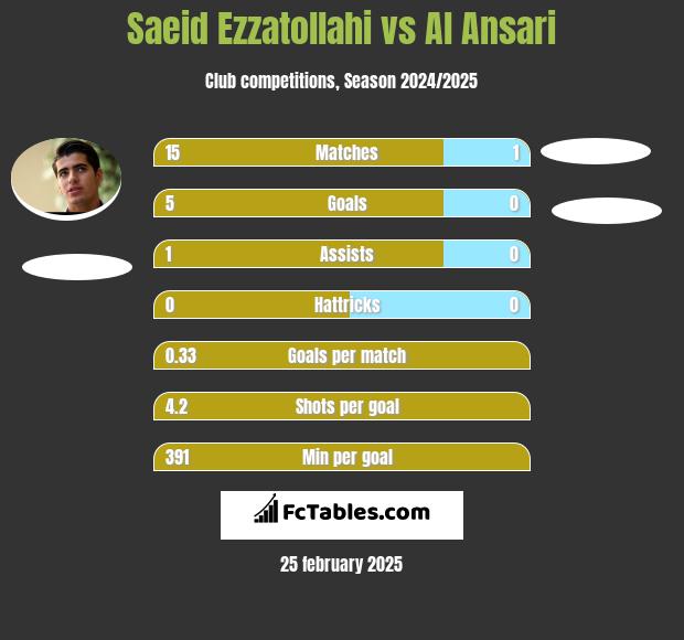 Saeid Ezzatollahi vs Al Ansari h2h player stats