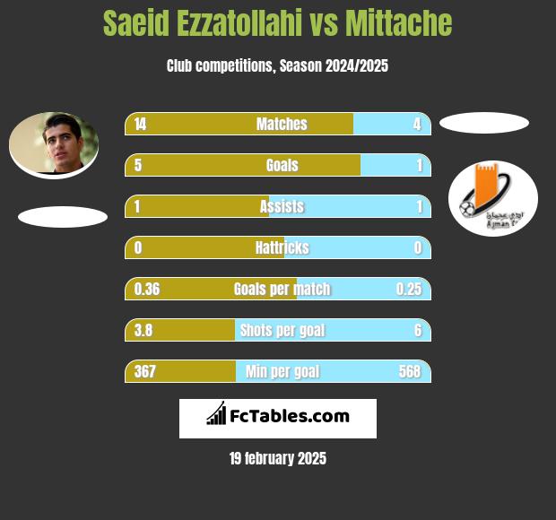 Saeid Ezzatollahi vs Mittache h2h player stats