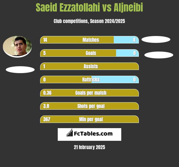 Saeid Ezzatollahi vs Aljneibi h2h player stats