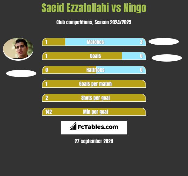 Saeid Ezzatollahi vs Ningo h2h player stats