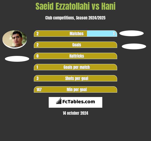 Saeid Ezzatollahi vs Hani h2h player stats