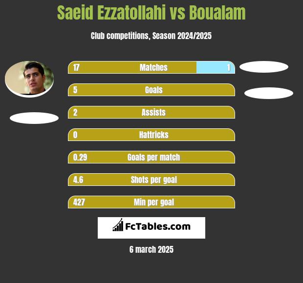 Saeid Ezzatollahi vs Boualam h2h player stats