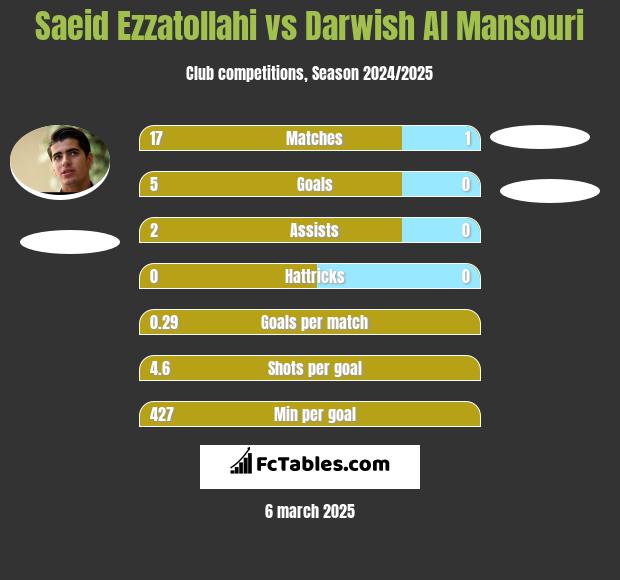 Saeid Ezzatollahi vs Darwish Al Mansouri h2h player stats