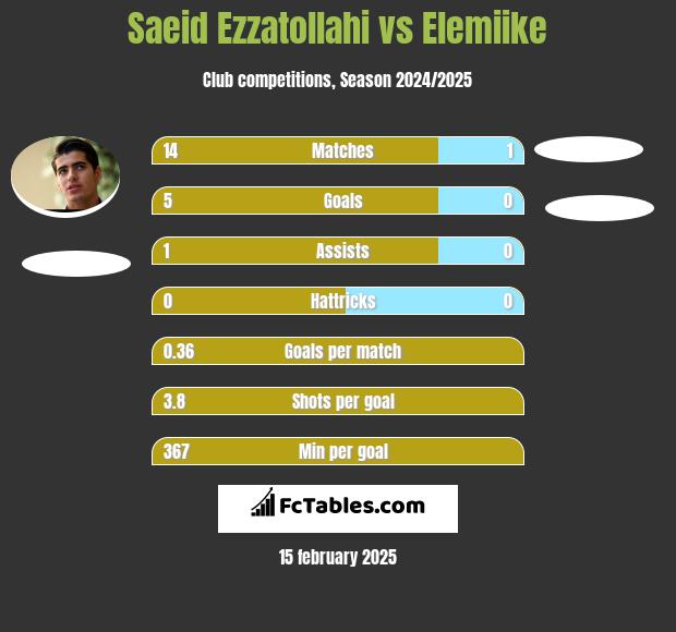 Saeid Ezzatollahi vs Elemiike h2h player stats