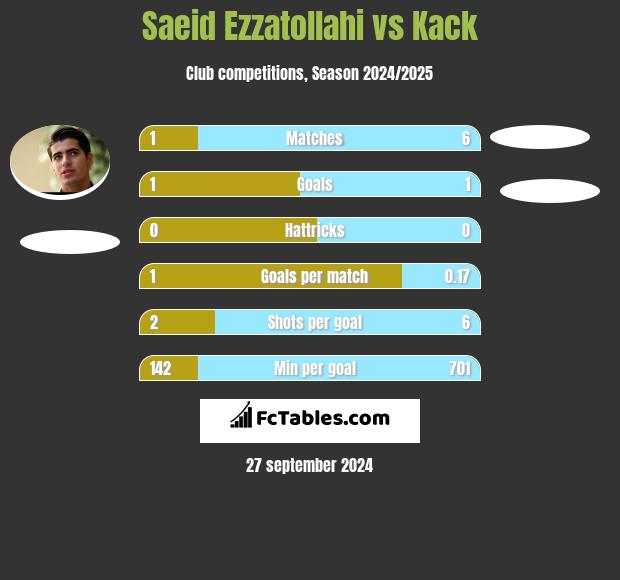 Saeid Ezzatollahi vs Kack h2h player stats