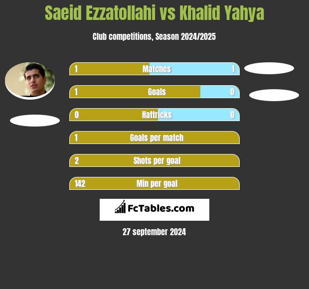 Saeid Ezzatollahi vs Khalid Yahya h2h player stats