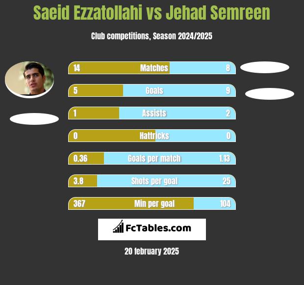 Saeid Ezzatollahi vs Jehad Semreen h2h player stats