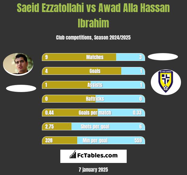 Saeid Ezzatollahi vs Awad Alla Hassan Ibrahim h2h player stats