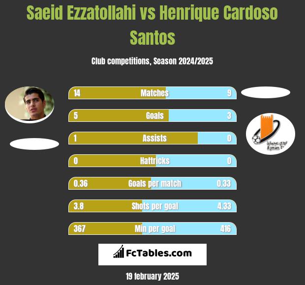 Saeid Ezzatollahi vs Henrique Cardoso Santos h2h player stats