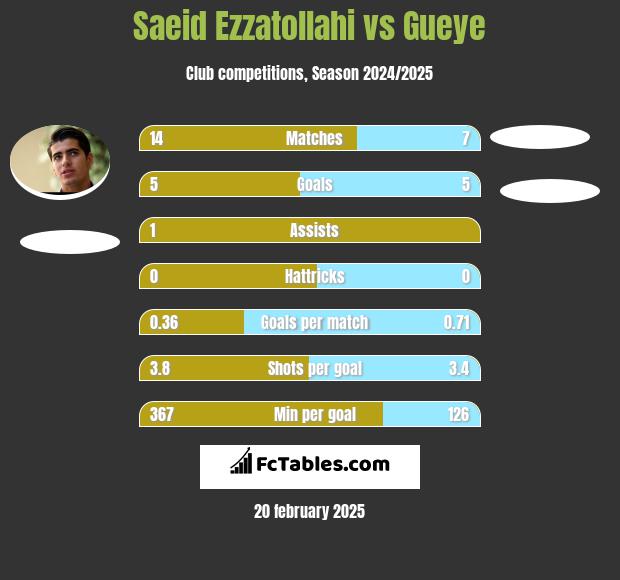 Saeid Ezzatollahi vs Gueye h2h player stats