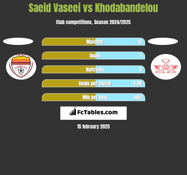 Saeid Vaseei vs Khodabandelou h2h player stats