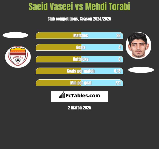 Saeid Vaseei vs Mehdi Torabi h2h player stats