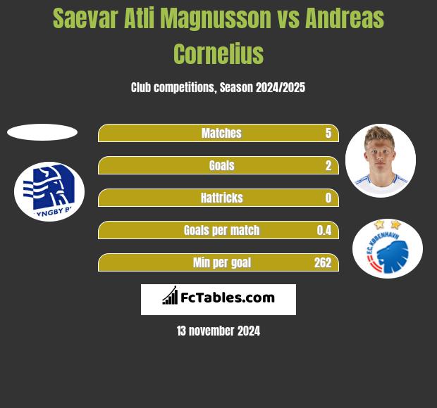 Saevar Atli Magnusson vs Andreas Cornelius h2h player stats