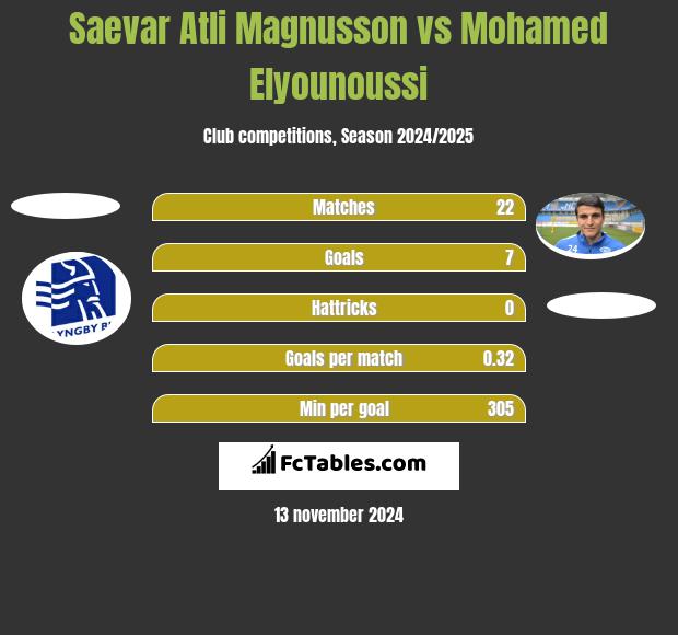 Saevar Atli Magnusson vs Mohamed Elyounoussi h2h player stats