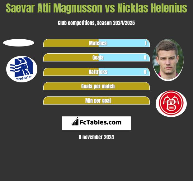 Saevar Atli Magnusson vs Nicklas Helenius h2h player stats