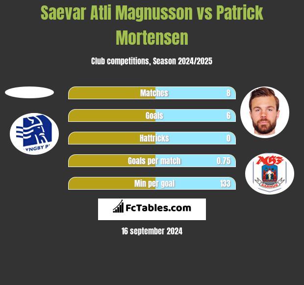 Saevar Atli Magnusson vs Patrick Mortensen h2h player stats