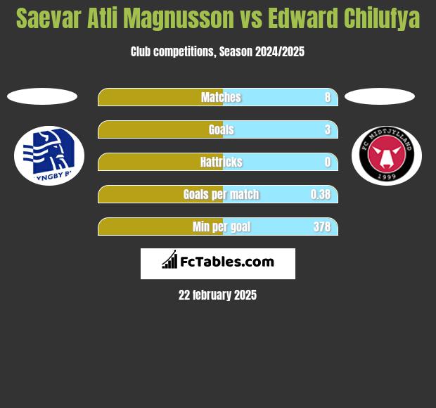 Saevar Atli Magnusson vs Edward Chilufya h2h player stats