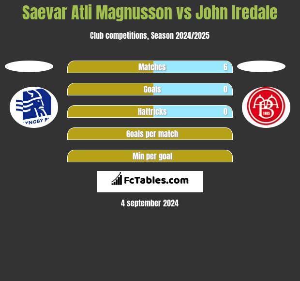 Saevar Atli Magnusson vs John Iredale h2h player stats