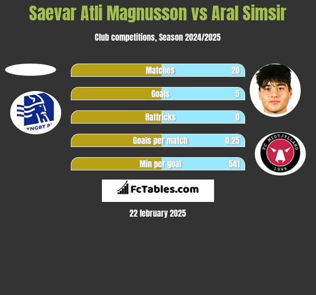 Saevar Atli Magnusson vs Aral Simsir h2h player stats