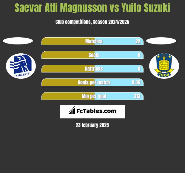 Saevar Atli Magnusson vs Yuito Suzuki h2h player stats