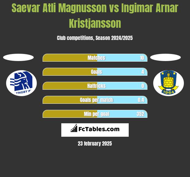 Saevar Atli Magnusson vs Ingimar Arnar Kristjansson h2h player stats