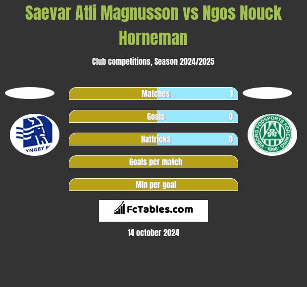 Saevar Atli Magnusson vs Ngos Nouck Horneman h2h player stats