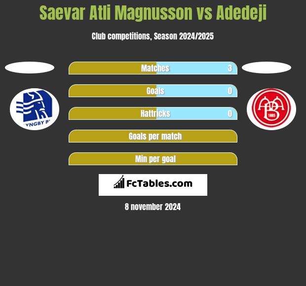 Saevar Atli Magnusson vs Adedeji h2h player stats