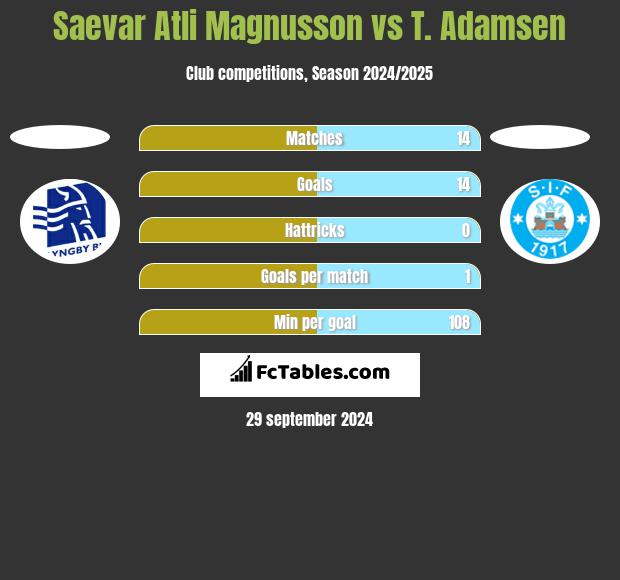 Saevar Atli Magnusson vs T. Adamsen h2h player stats