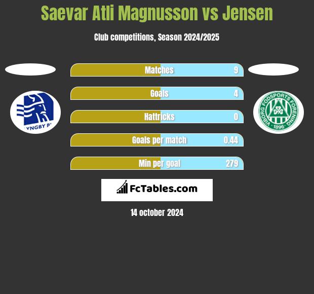 Saevar Atli Magnusson vs Jensen h2h player stats