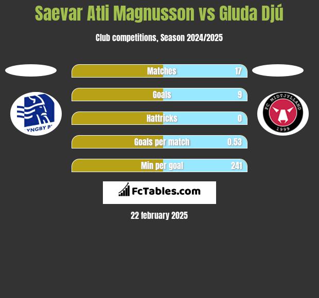 Saevar Atli Magnusson vs Gluda Djú h2h player stats