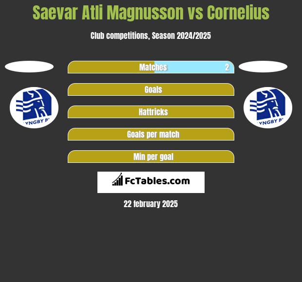 Saevar Atli Magnusson vs Cornelius h2h player stats