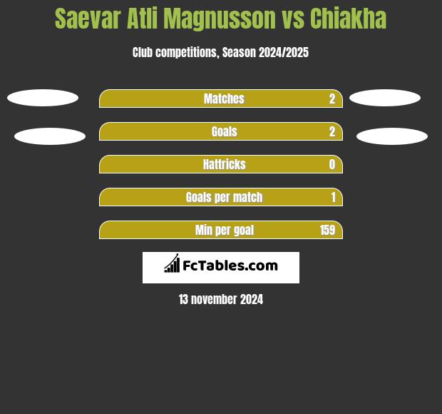 Saevar Atli Magnusson vs Chiakha h2h player stats