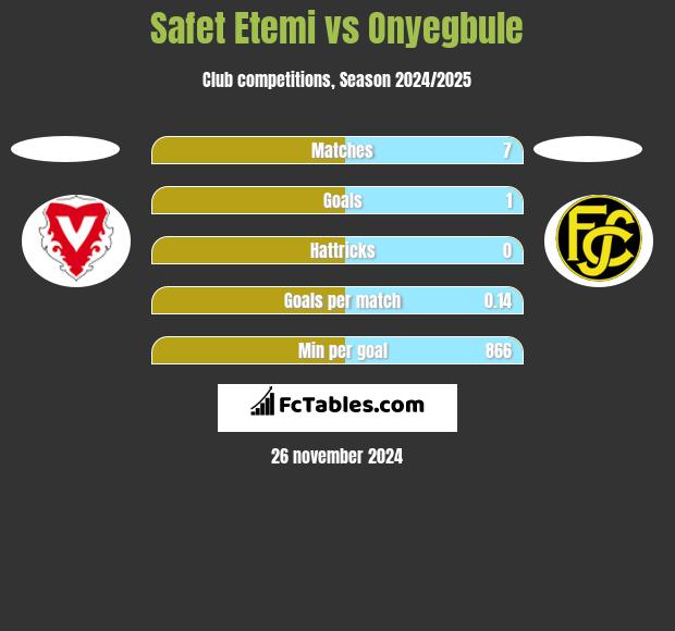 Safet Etemi vs Onyegbule h2h player stats