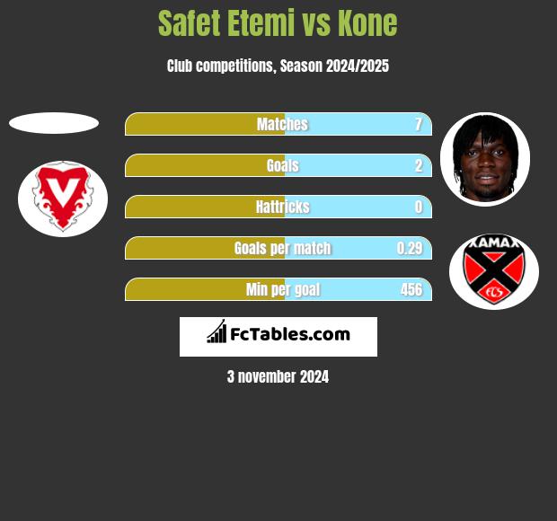 Safet Etemi vs Kone h2h player stats