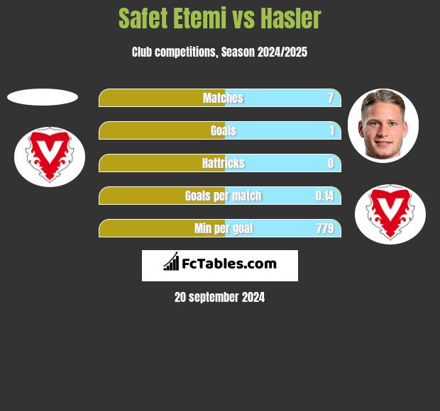 Safet Etemi vs Hasler h2h player stats