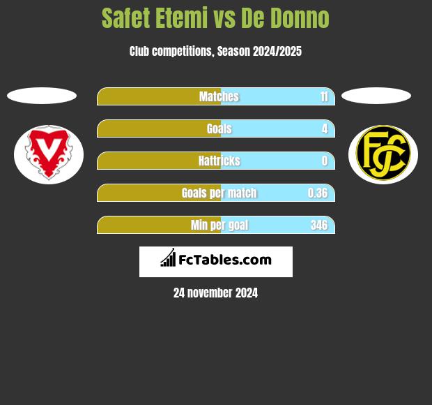 Safet Etemi vs De Donno h2h player stats