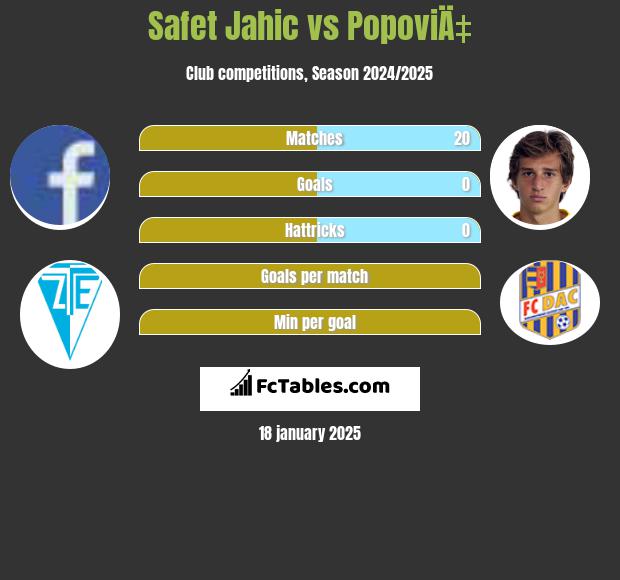 Safet Jahic vs PopoviÄ‡ h2h player stats