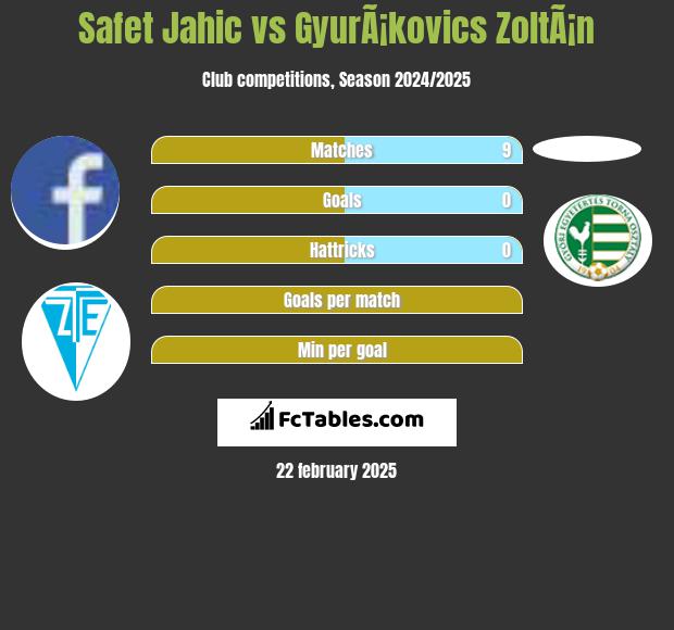 Safet Jahic vs GyurÃ¡kovics ZoltÃ¡n h2h player stats